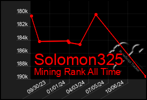 Total Graph of Solomon325