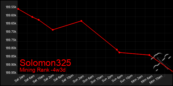 Last 31 Days Graph of Solomon325