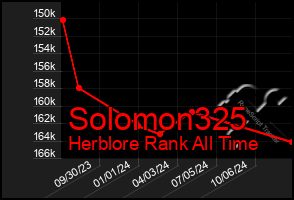 Total Graph of Solomon325