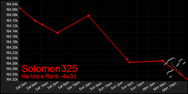 Last 31 Days Graph of Solomon325