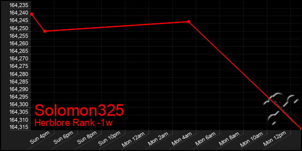 Last 7 Days Graph of Solomon325