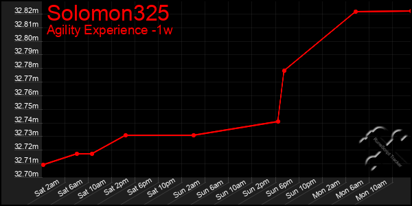 Last 7 Days Graph of Solomon325