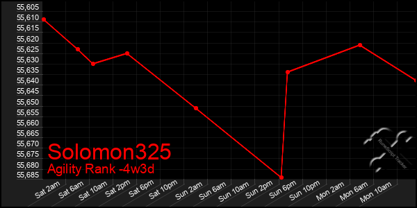 Last 31 Days Graph of Solomon325