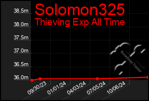 Total Graph of Solomon325