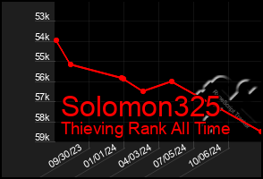 Total Graph of Solomon325