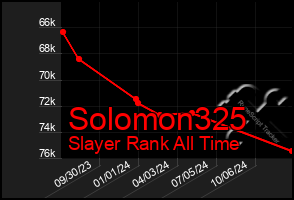 Total Graph of Solomon325