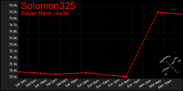 Last 31 Days Graph of Solomon325