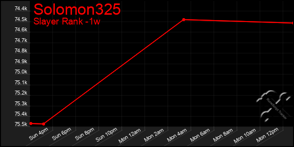 Last 7 Days Graph of Solomon325