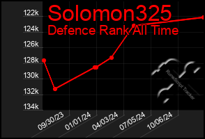 Total Graph of Solomon325