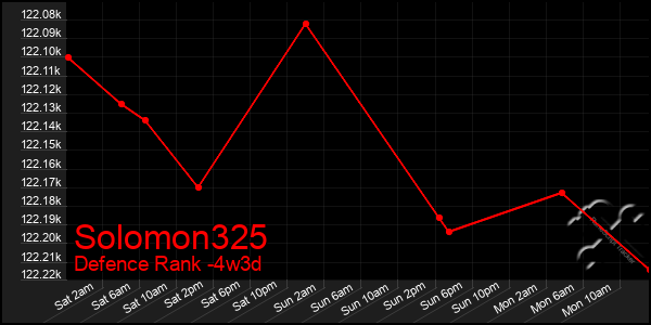 Last 31 Days Graph of Solomon325