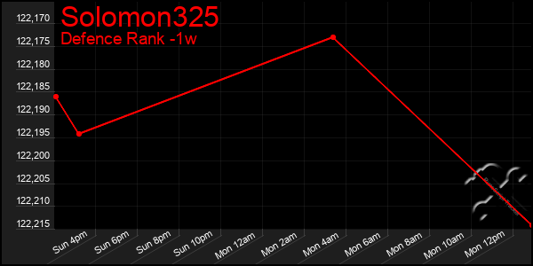 Last 7 Days Graph of Solomon325