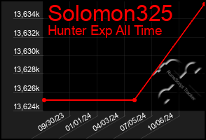 Total Graph of Solomon325