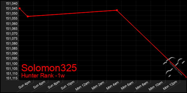 Last 7 Days Graph of Solomon325