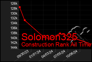 Total Graph of Solomon325