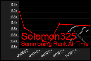 Total Graph of Solomon325