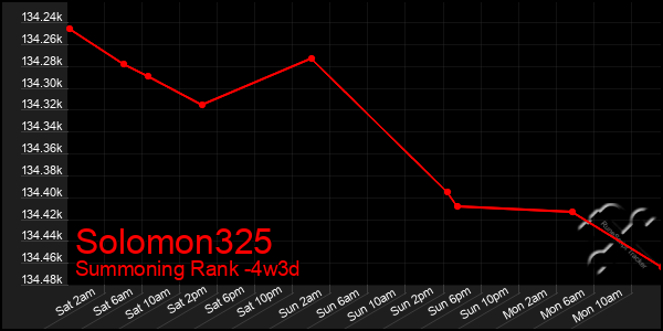 Last 31 Days Graph of Solomon325