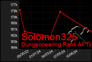 Total Graph of Solomon325