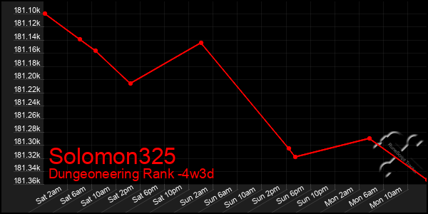 Last 31 Days Graph of Solomon325