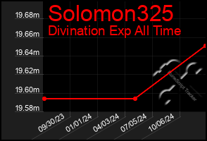 Total Graph of Solomon325