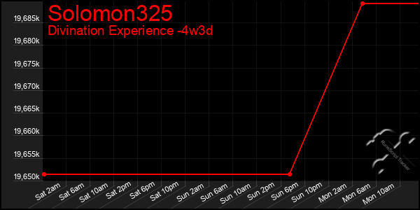 Last 31 Days Graph of Solomon325