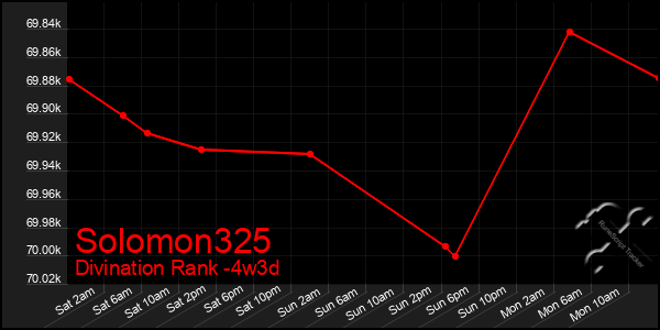 Last 31 Days Graph of Solomon325