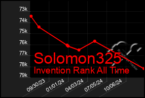 Total Graph of Solomon325