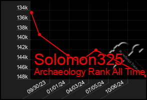 Total Graph of Solomon325