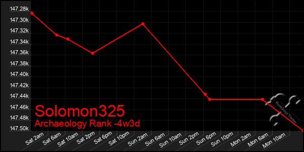 Last 31 Days Graph of Solomon325