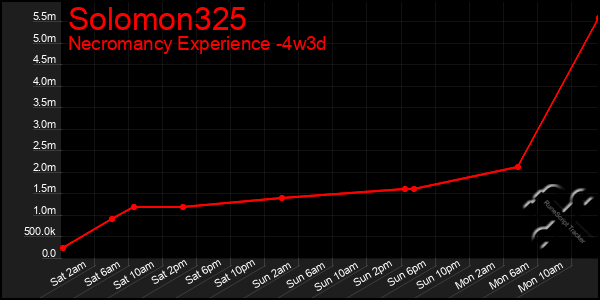 Last 31 Days Graph of Solomon325