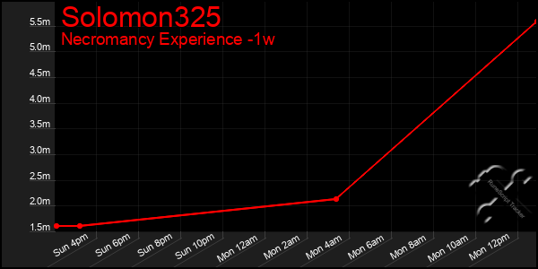 Last 7 Days Graph of Solomon325