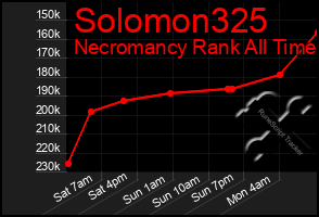 Total Graph of Solomon325