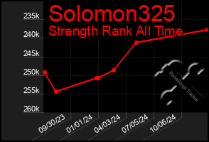 Total Graph of Solomon325