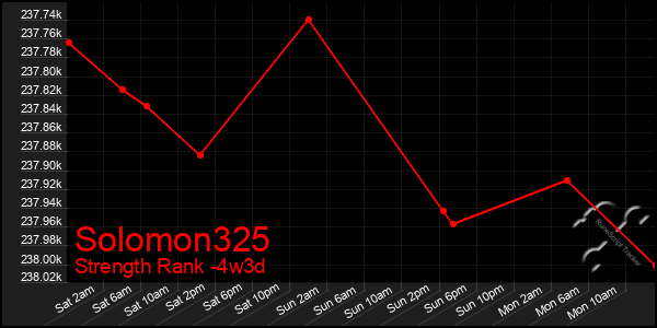 Last 31 Days Graph of Solomon325