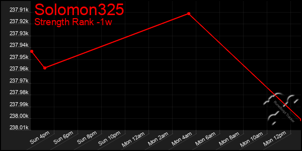 Last 7 Days Graph of Solomon325