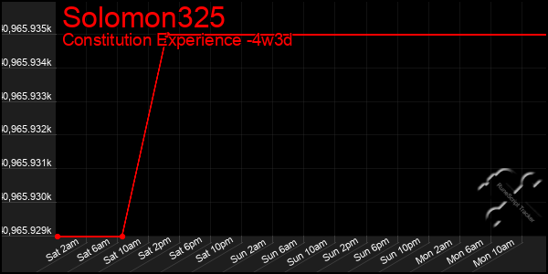 Last 31 Days Graph of Solomon325