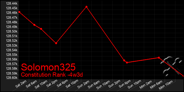 Last 31 Days Graph of Solomon325