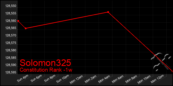 Last 7 Days Graph of Solomon325