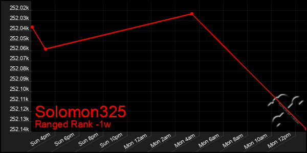 Last 7 Days Graph of Solomon325