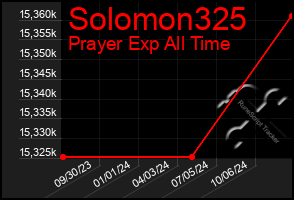 Total Graph of Solomon325