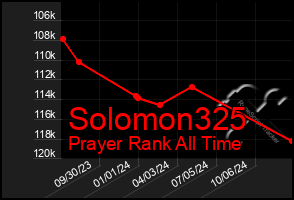 Total Graph of Solomon325