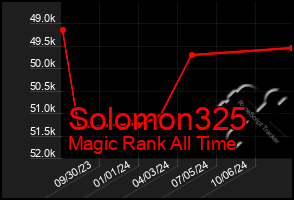 Total Graph of Solomon325