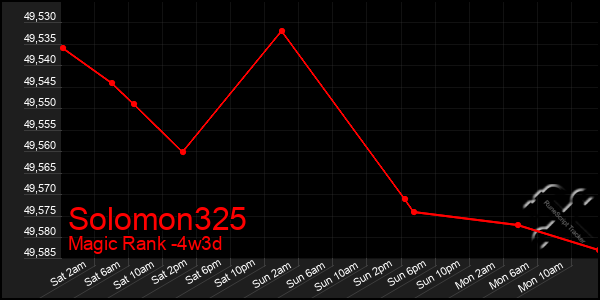 Last 31 Days Graph of Solomon325