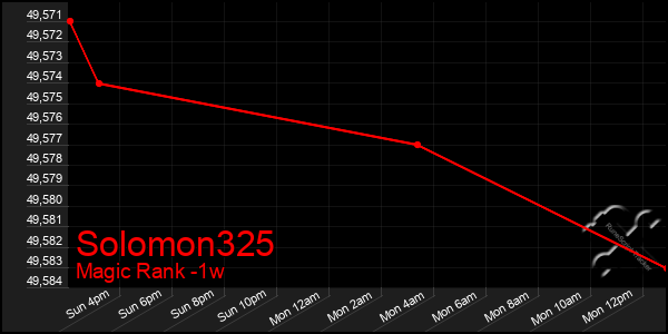 Last 7 Days Graph of Solomon325