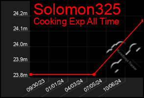 Total Graph of Solomon325