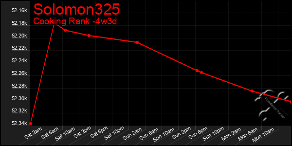 Last 31 Days Graph of Solomon325