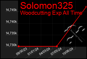 Total Graph of Solomon325