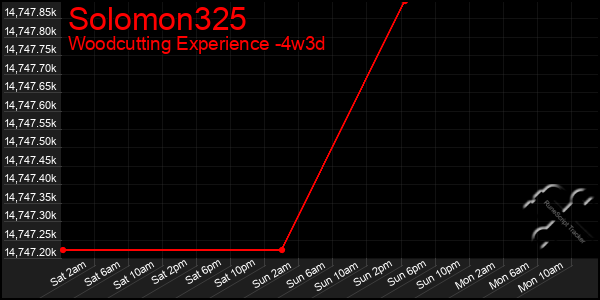 Last 31 Days Graph of Solomon325