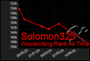 Total Graph of Solomon325