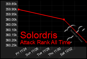 Total Graph of Solordris