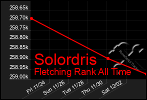 Total Graph of Solordris